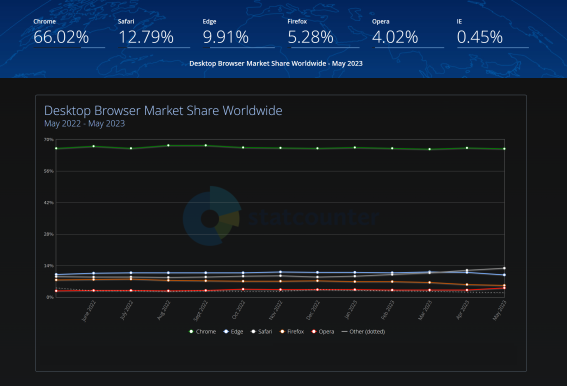 Nom : browser-market-share_desktop_worldwide.png
Affichages : 4668
Taille : 71,2 Ko