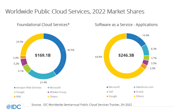 Nom : IDC Worldwide Public Cloud Services Revenues Surpass 0 Billion in 2022, Growing 22.9% Year Ov.png
Affichages : 659
Taille : 69,2 Ko