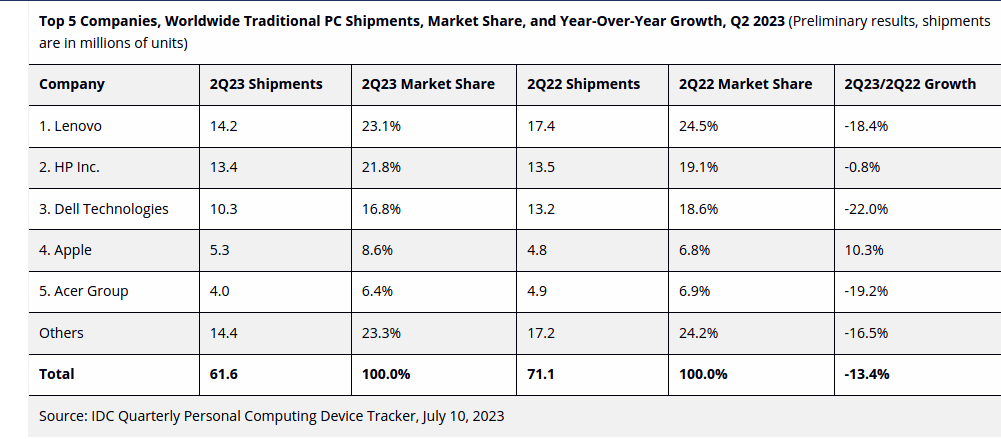 Nom : Screenshot_2023-07-11 Global PC Shipments Continue to Decline in the Second Quarter of 2023 Due .png
Affichages : 566
Taille : 48,0 Ko