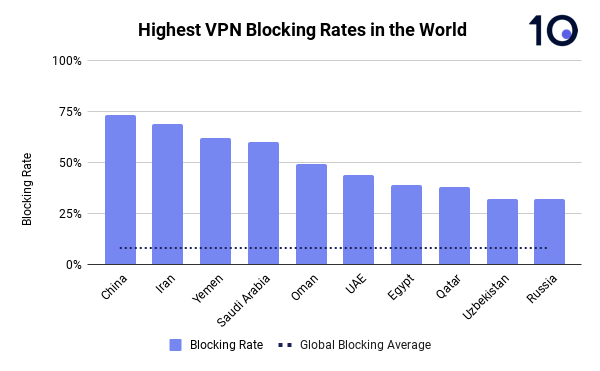 Nom : highest-vpn-blocking-rates-in-the-world.png
Affichages : 3963
Taille : 25,4 Ko