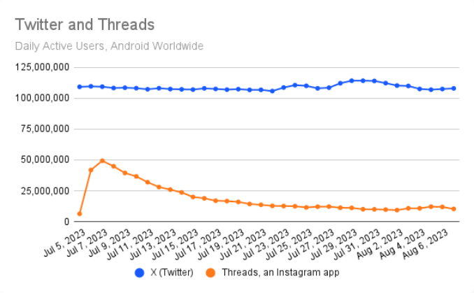 Nom : Screenshot_2023-08-16 Threads App Usage Down 79% After a Month Similarweb.png
Affichages : 1312
Taille : 71,7 Ko