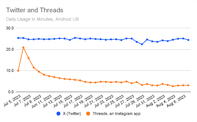 Nom : Screenshot_2023-08-16 Threads App Usage Down 79% After a Month Similarweb(1).png
Affichages : 595
Taille : 44,2 Ko