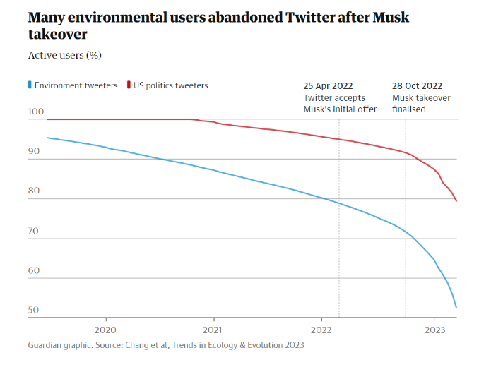 Nom : Screenshot_2023-08-17 More Than 50% Of Green Climate Activists Have Abandoned Twitter After Musk.png
Affichages : 2022
Taille : 54,5 Ko