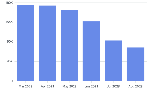 Nom : cloud-spend-sans-s3.png
Affichages : 2842
Taille : 11,4 Ko