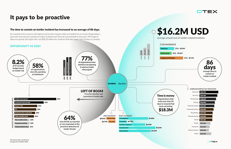 Nom : CostofInsiderRisk2023_Infographic-SpreadTxt.png
Affichages : 896
Taille : 208,8 Ko