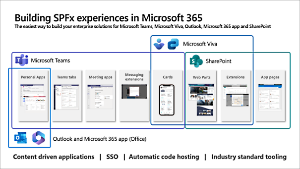 Nom : spfx-across-m365-hosts-features-spfx.png
Affichages : 885
Taille : 84,3 Ko