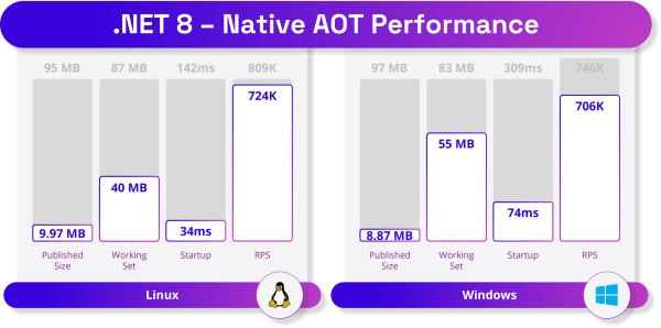 Microsoft annonce .NET 8 avec des améliorations en termes de performances, de stabilité et de sécurité, ainsi que des améliorations de plate-forme et des outils pour augmenter la productivité