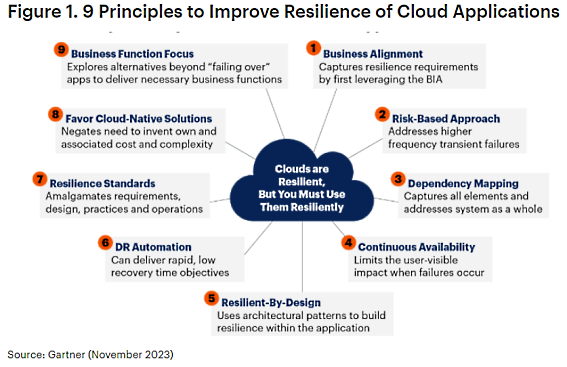 Nom : gartner principles cloud resilience.png
Affichages : 1999
Taille : 101,6 Ko