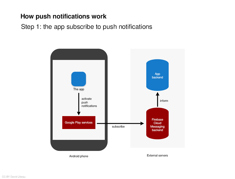 Nom : how_push_notifications_work.gif
Affichages : 1200
Taille : 52,7 Ko