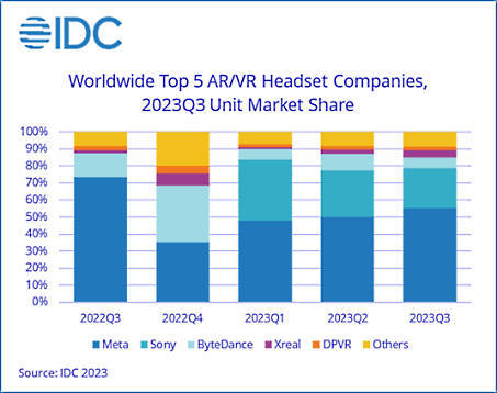 Nom : IDC AR VR Headset Market Forecast to Decline 8.3% in 2023 But Remains on Track to Rebound in 202.png
Affichages : 1508
Taille : 45,4 Ko
