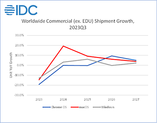 Nom : IDC Global PC Shipments Forecast to Recover in 2024 After Unprecedented Slump in PC Demand, Acco.png
Affichages : 491
Taille : 36,0 Ko