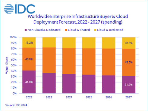 Nom : IDC Shared Cloud Infrastructure Spending Driving Growth in Overall Enterprise Infrastructure Spe.png
Affichages : 1312
Taille : 52,8 Ko