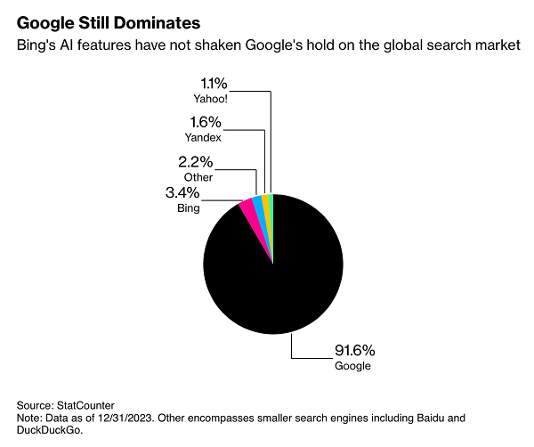 Nom : search-market-share-bloomberg-chart-1705578634.png
Affichages : 8651
Taille : 38,3 Ko