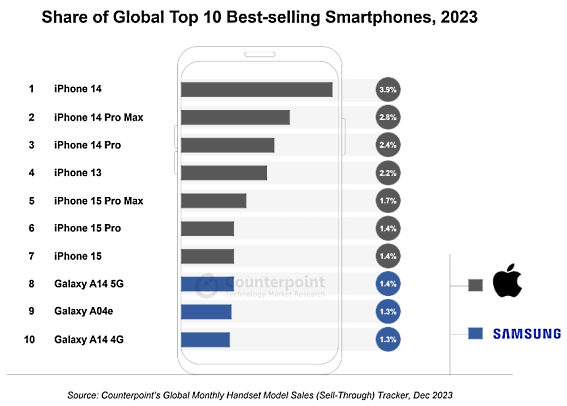 Nom : Smartphone best-selling 2023.PNG
Affichages : 10441
Taille : 48,0 Ko