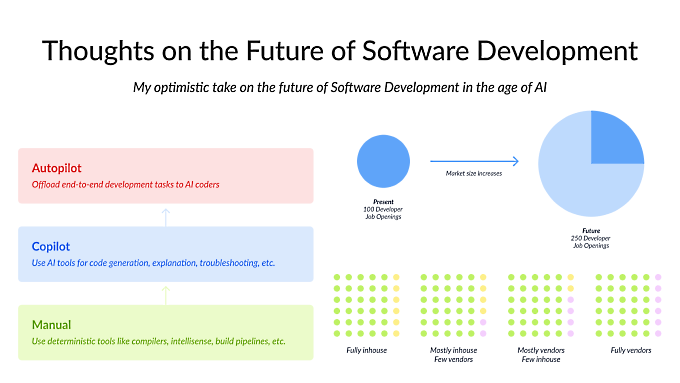 Nom : 2024-thoughts-on-the-future-of-software-development.png
Affichages : 1062
Taille : 58,4 Ko