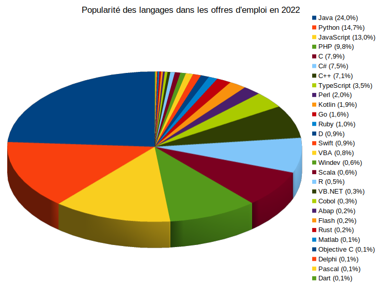 Nom : popularite-langages-2022.png
Affichages : 19688
Taille : 110,3 Ko