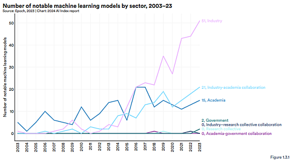 Nom : AI industry vs academic.PNG
Affichages : 286
Taille : 60,5 Ko