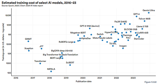 Nom : AI training costs.PNG
Affichages : 285
Taille : 59,4 Ko