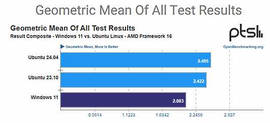 Nom : AMD Framework 16 Test results.PNG
Affichages : 74166
Taille : 40,1 Ko