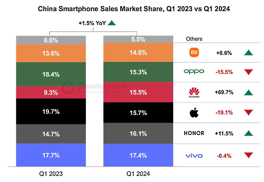 Nom : China-Smartphone-Sales-Market-Share-Q1-2023-vs-Q1-2024.jpg
Affichages : 2530
Taille : 46,0 Ko