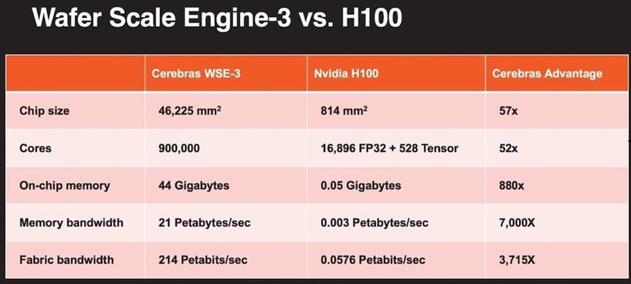 Nom : wafer-scale-engine-v-h100.jpg
Affichages : 811
Taille : 74,0 Ko